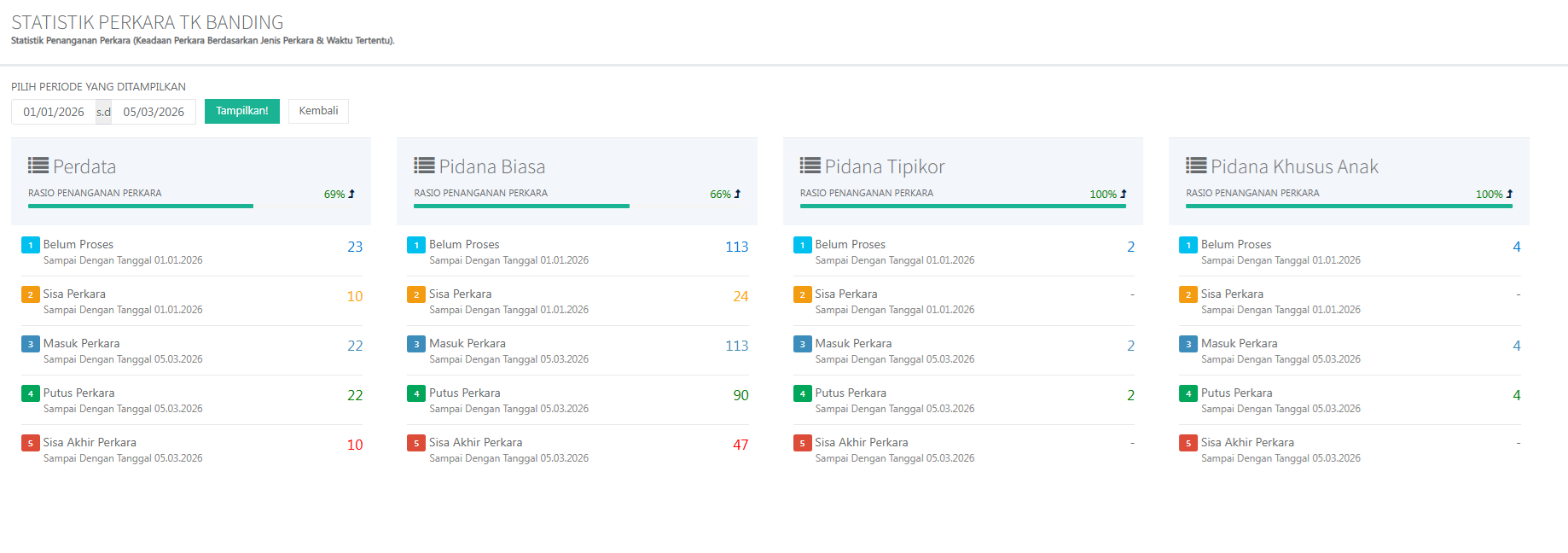 statistik perkara banding 2026