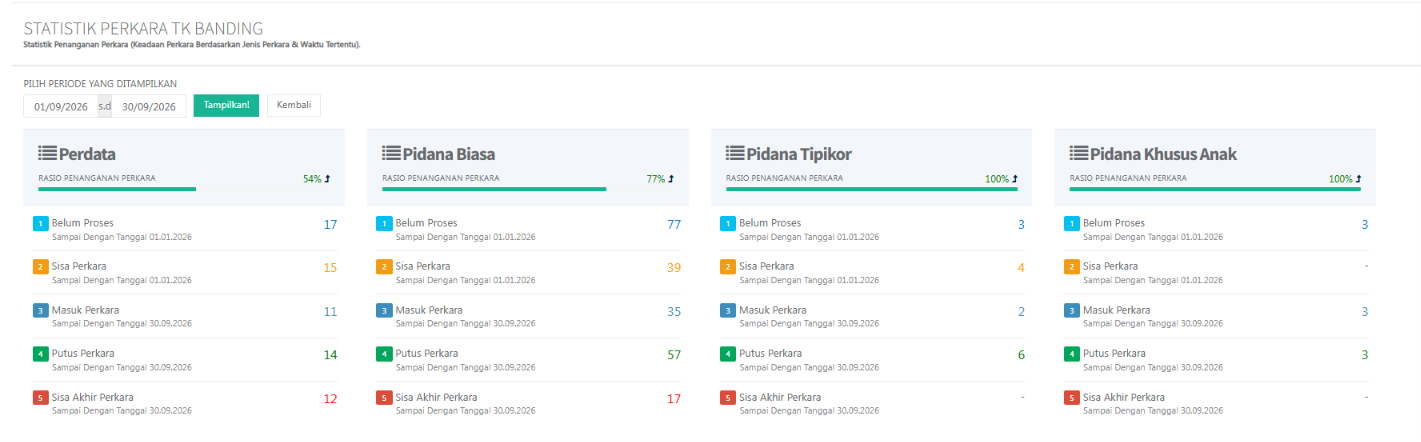 statistik perkara banding 2026